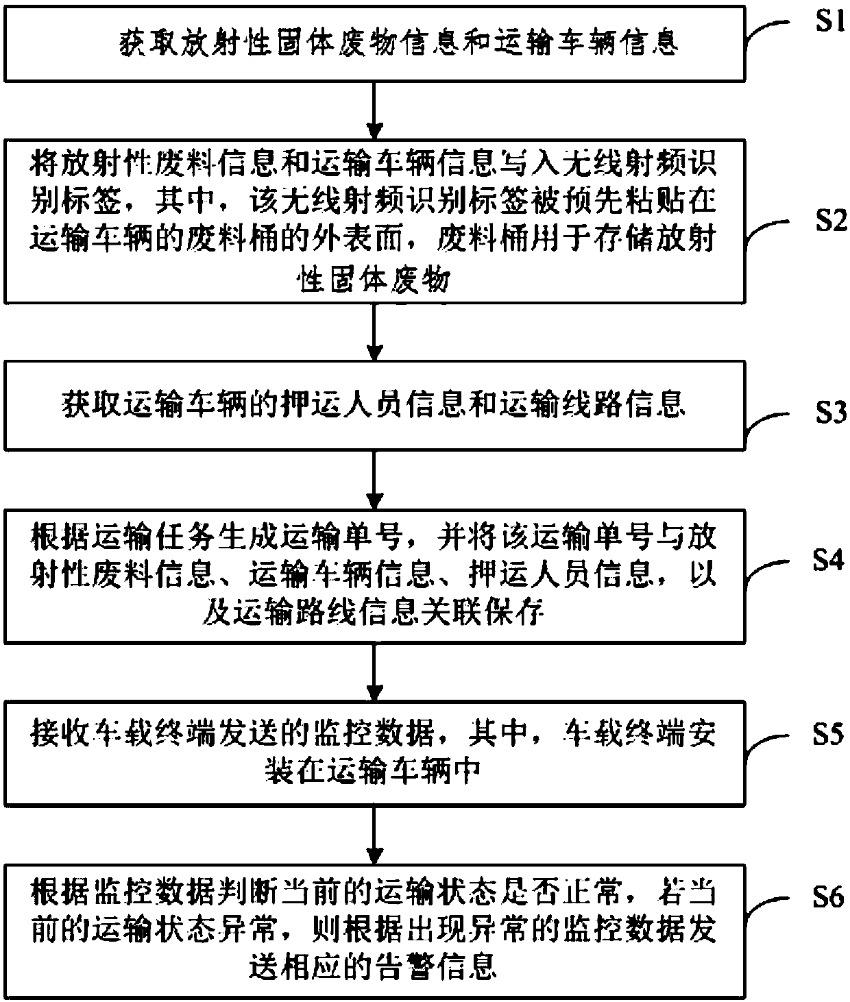 Method and device for transportation safety management of radioactive solid waste, and terminal device