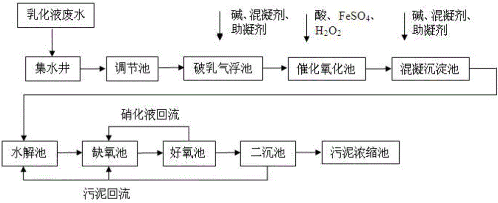 Emulsion wastewater treatment system and process