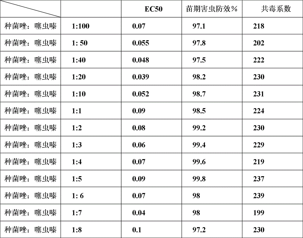 A kind of pesticide composition containing bacconazole