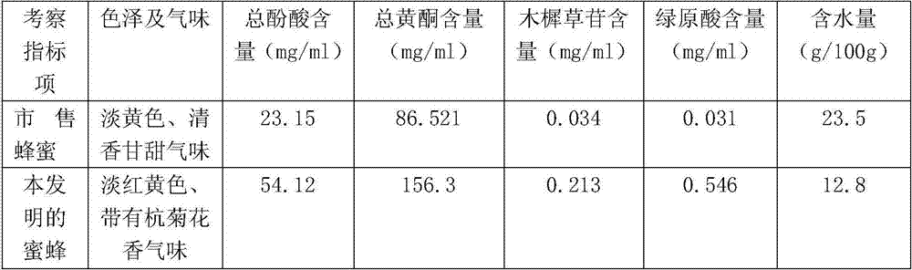 The Method of Beekeeping by Mixing Flower Sources of Chinese Medicinal Materials Honeysuckle and Hangchrysanthemum