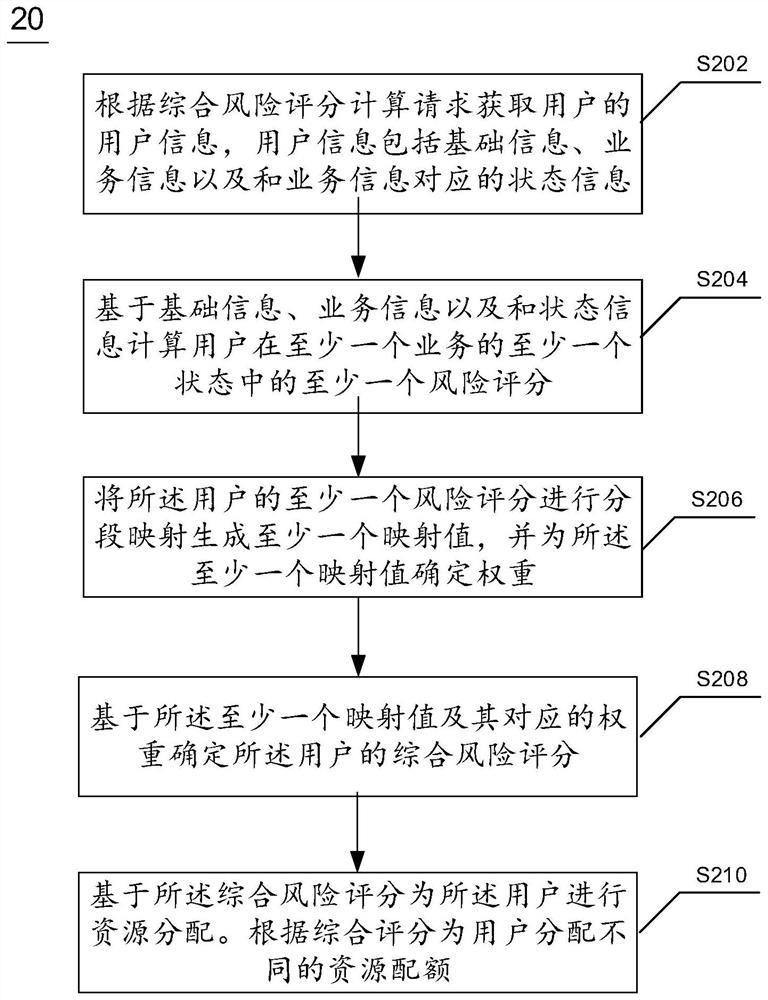 Resource allocation method and device based on comprehensive risk score and electronic equipment