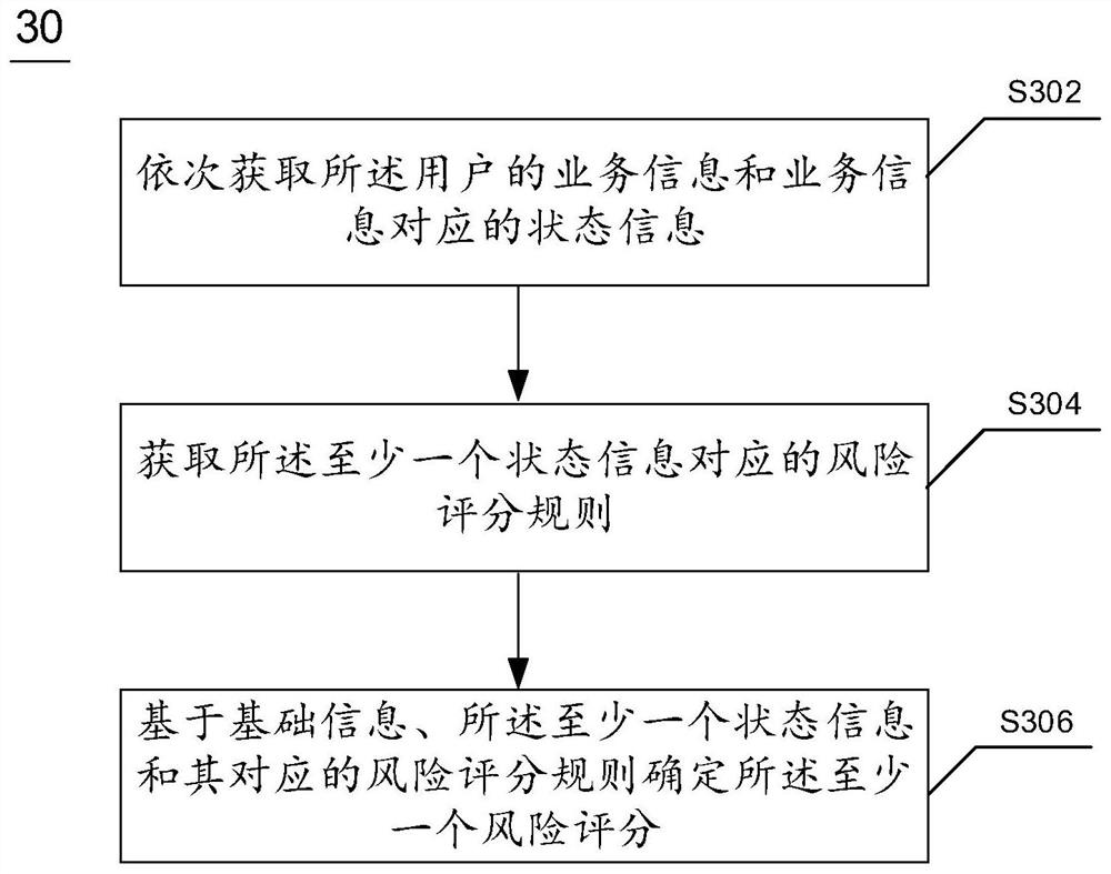 Resource allocation method and device based on comprehensive risk score and electronic equipment