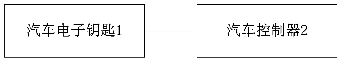 Automobile electronic key and its method, automobile controller and its method, and system