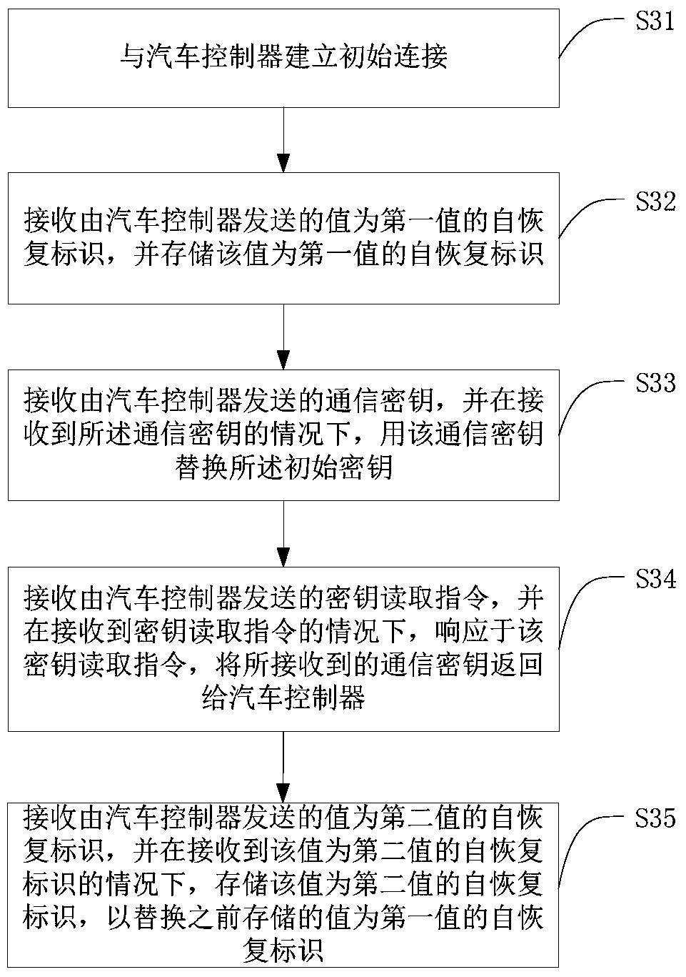 Automobile electronic key and its method, automobile controller and its method, and system