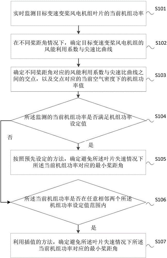 Method and system for determining blade control parameter of variable speed and variable pitch wind generating set