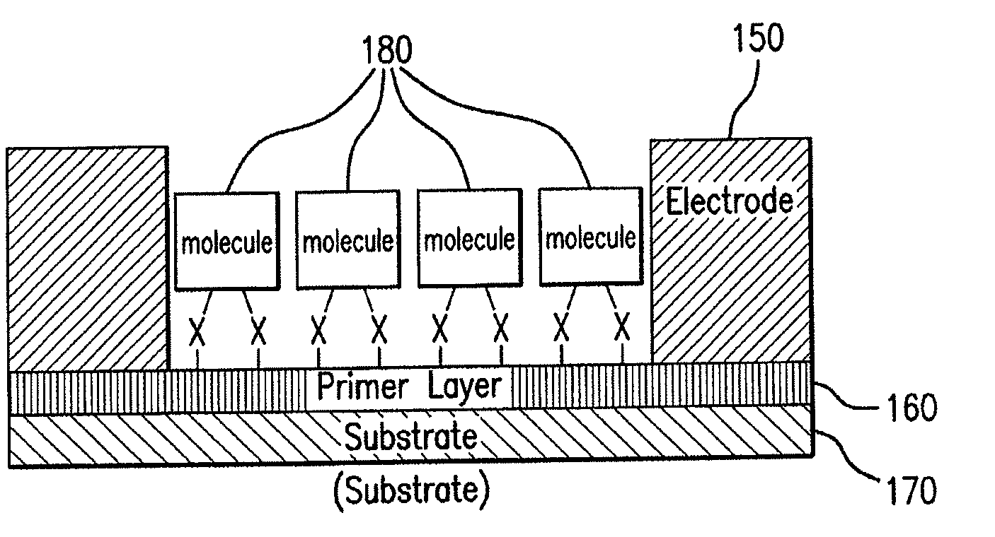 Sensing devices from molecular electronic devices