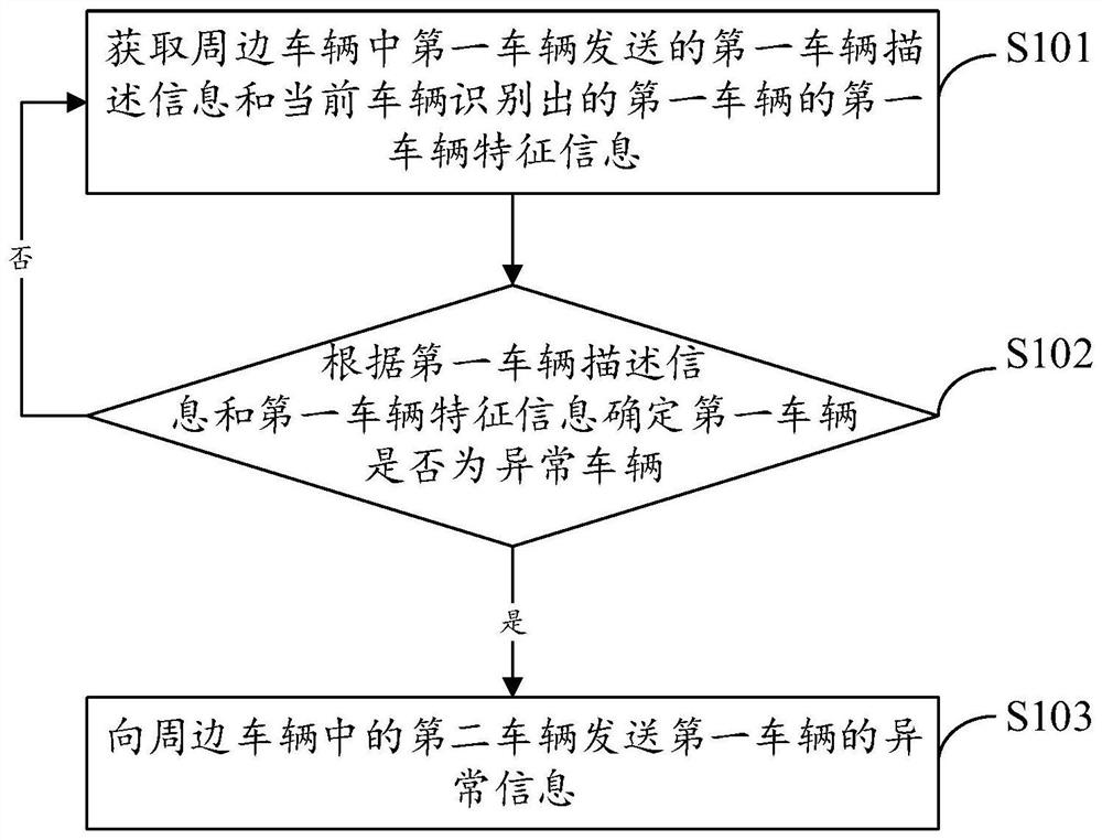 Abnormal vehicle detection method, device and equipment and storage medium