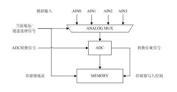 Method for collecting and storing dynamic parameters based on two-stage pipeline ADC
