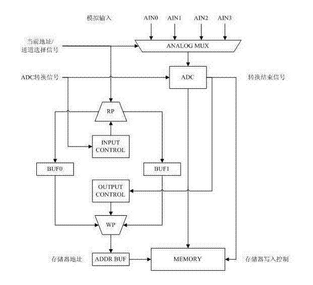Method for collecting and storing dynamic parameters based on two-stage pipeline ADC