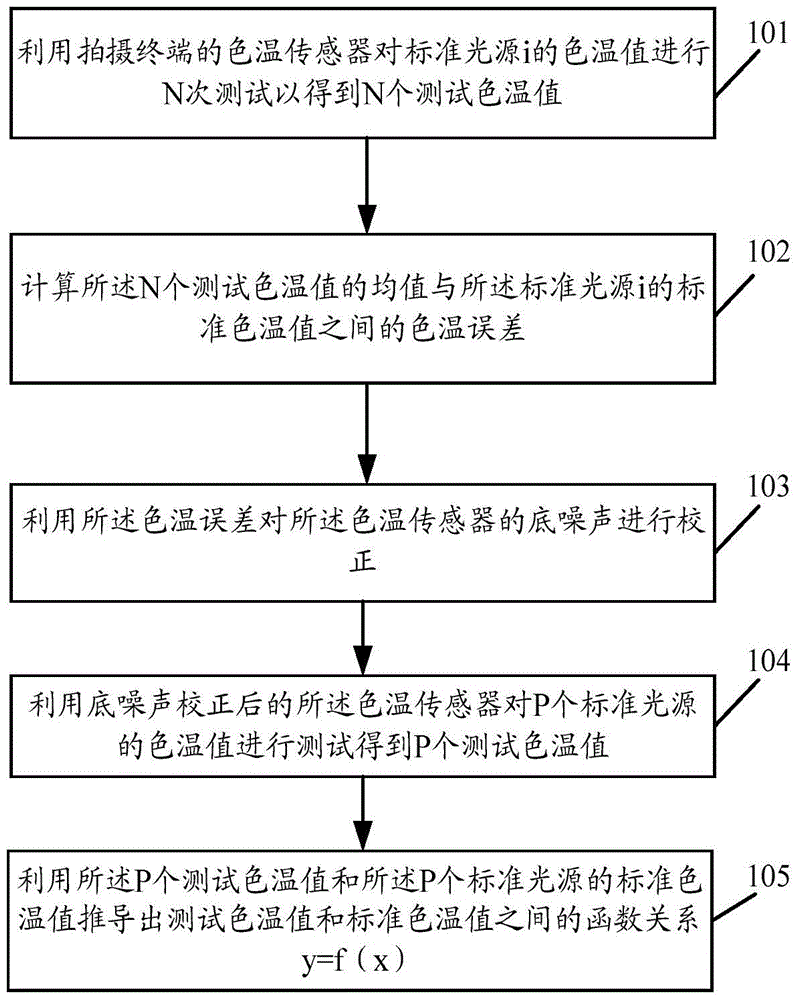 Color temperature sensor calibration method and related device
