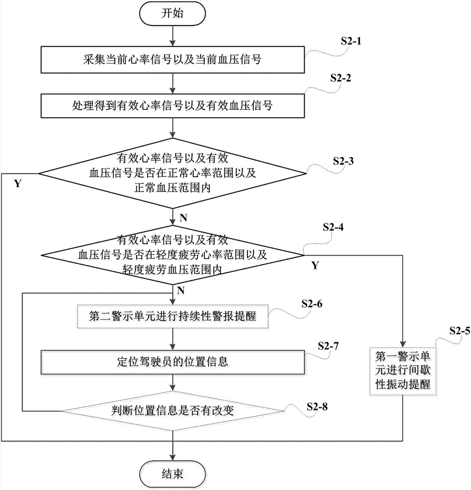 Real-time monitoring system for fatigue driving