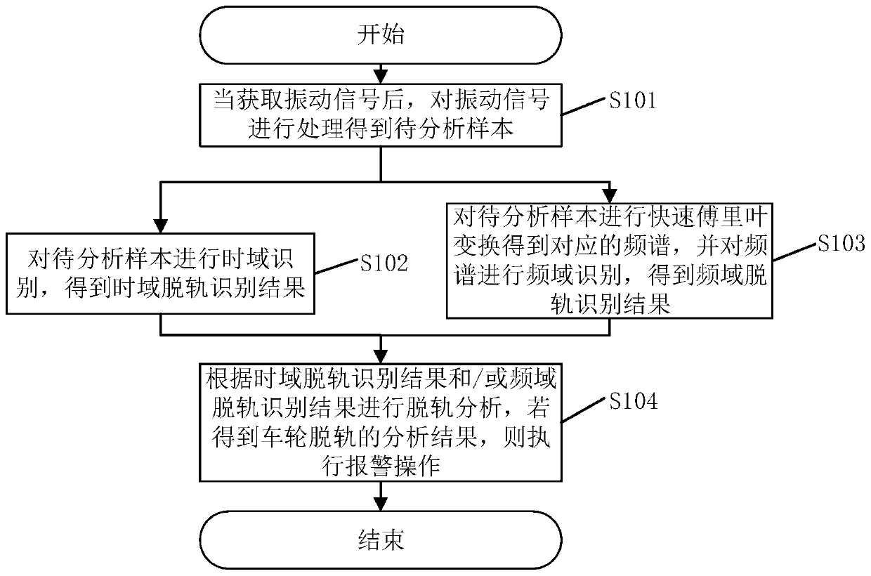 Method and system for wheel derailment alarm