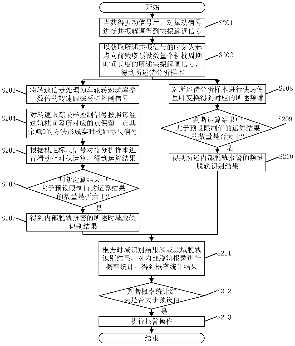 Method and system for wheel derailment alarm