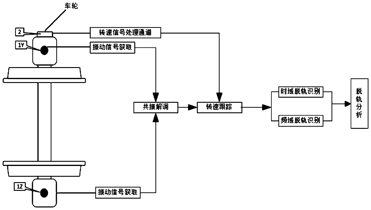 Method and system for wheel derailment alarm