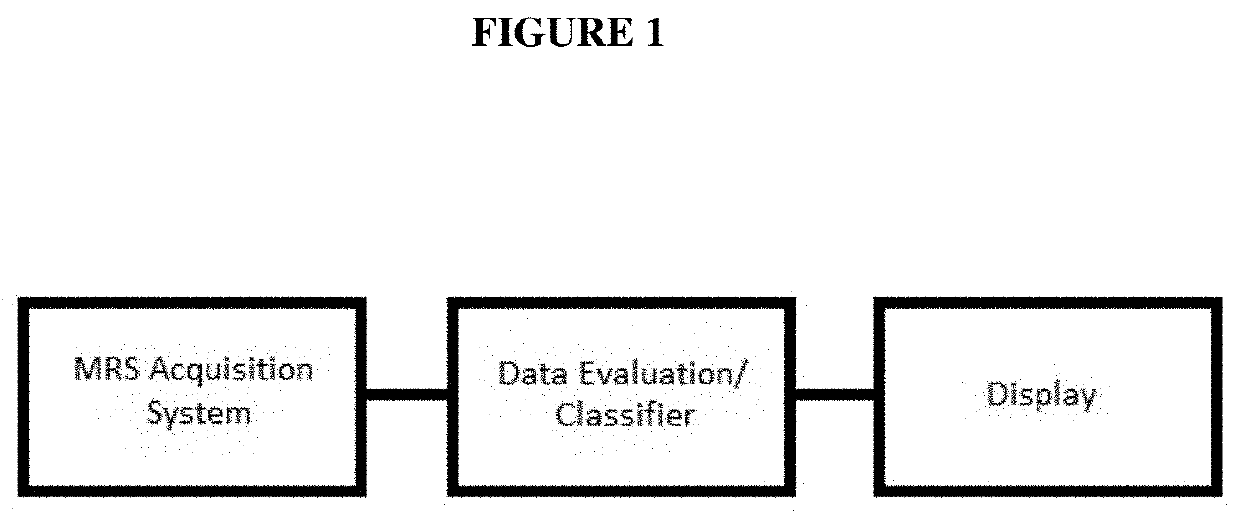 Method and system for monitoring the progress of treatment of an individual having acute pain, chronic pain, acute stress disorder, blast exposure or ptsd using spectral data of the brain