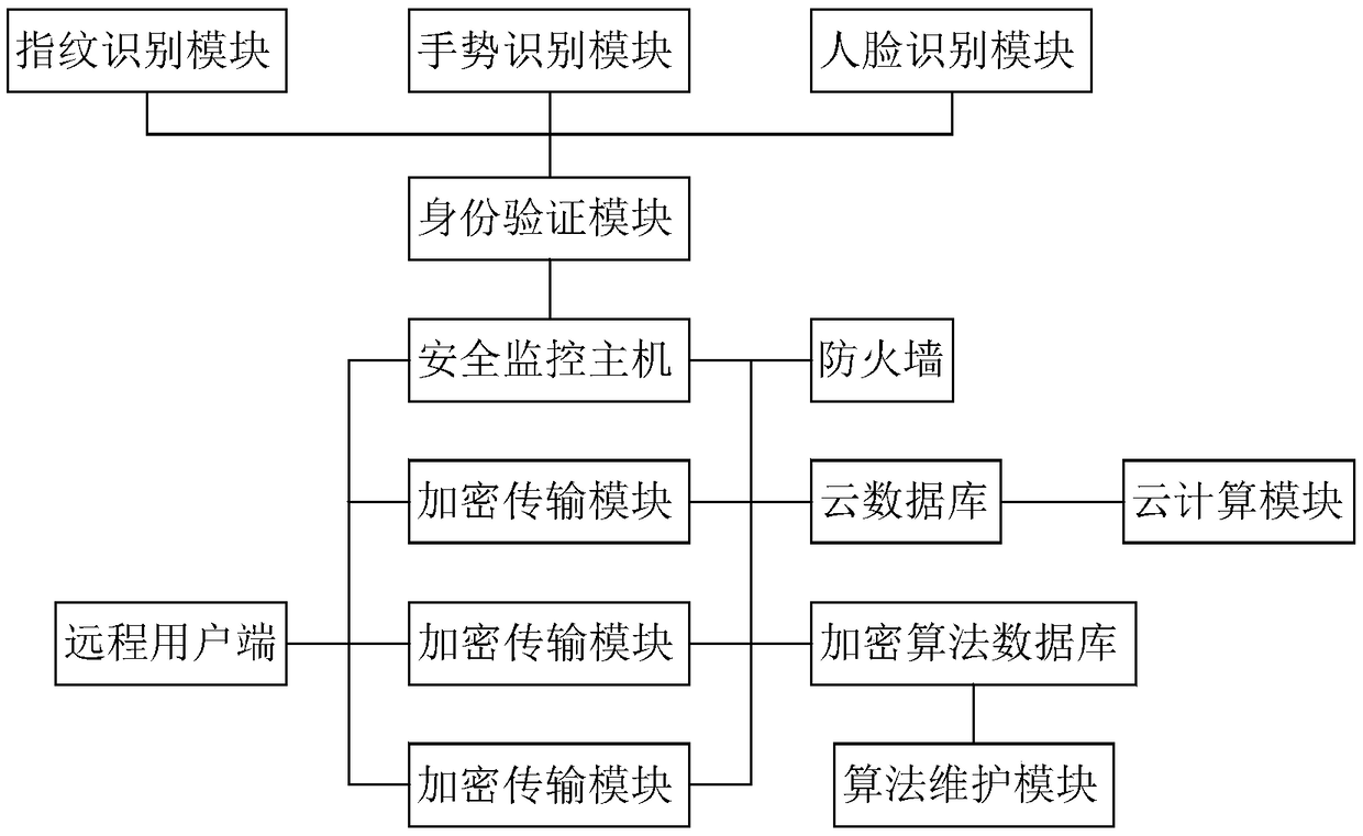 Data security management system