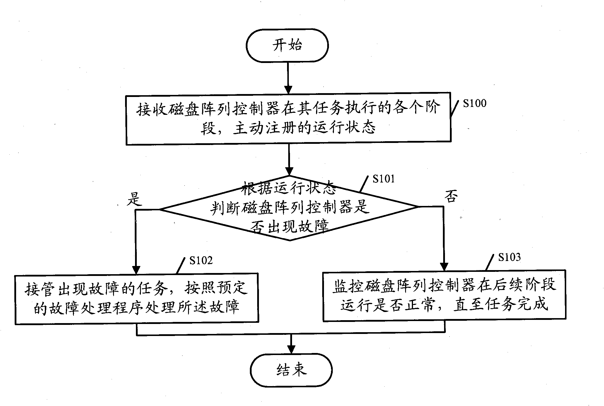Method and system for processing failure of redundant array of independent disk controller