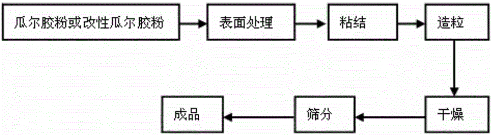 Method for preparing easily-dispersible dustless guar gum granules