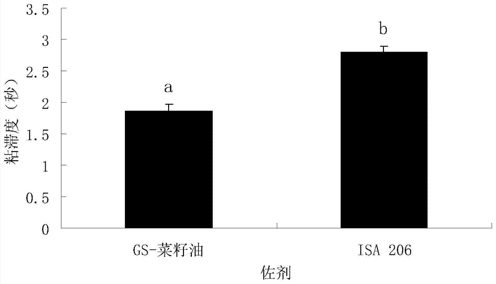 Ginsenoside-containing vegetable oil adjuvant and preparation method and application thereof