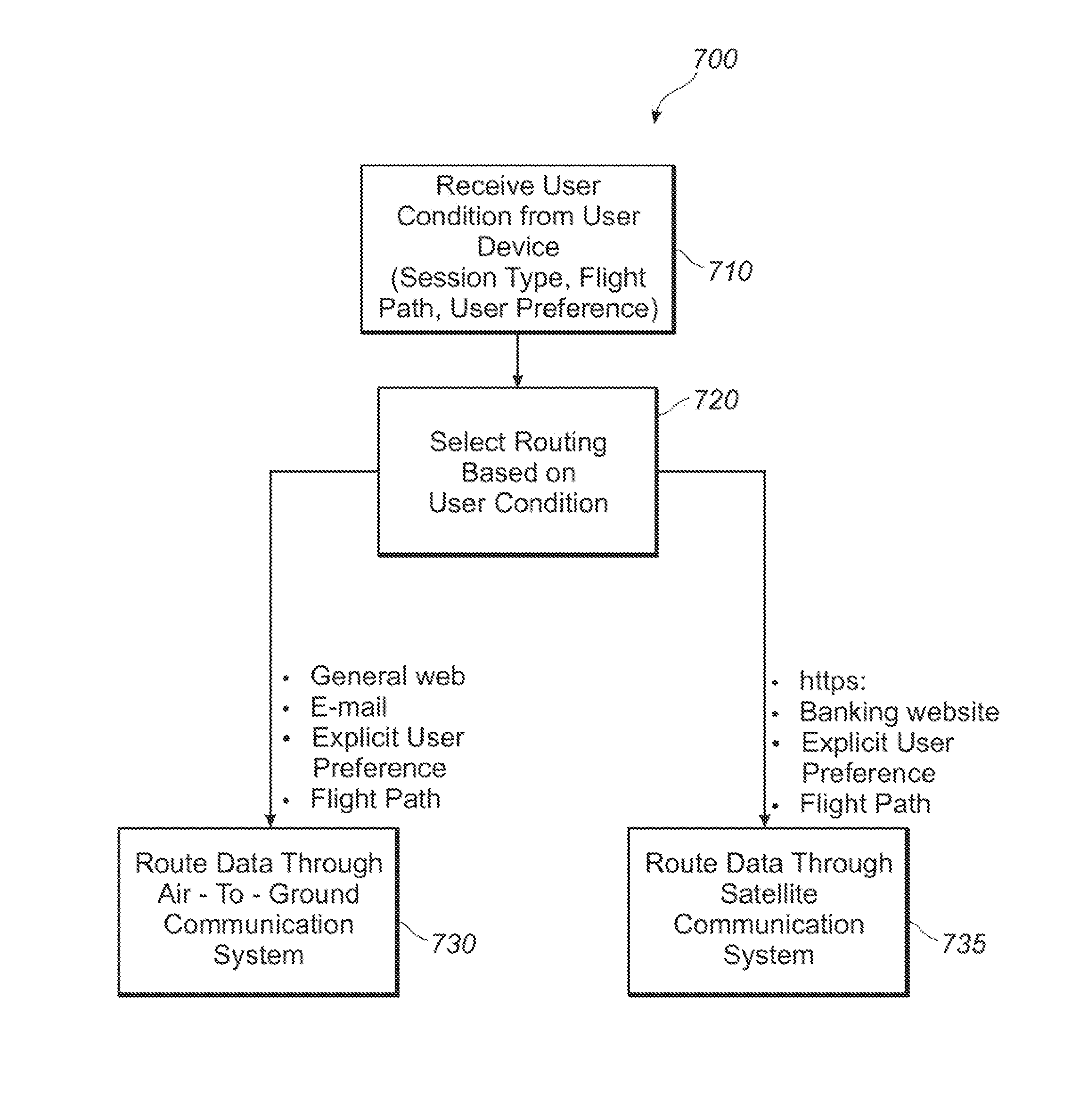 Airborne communications network routing