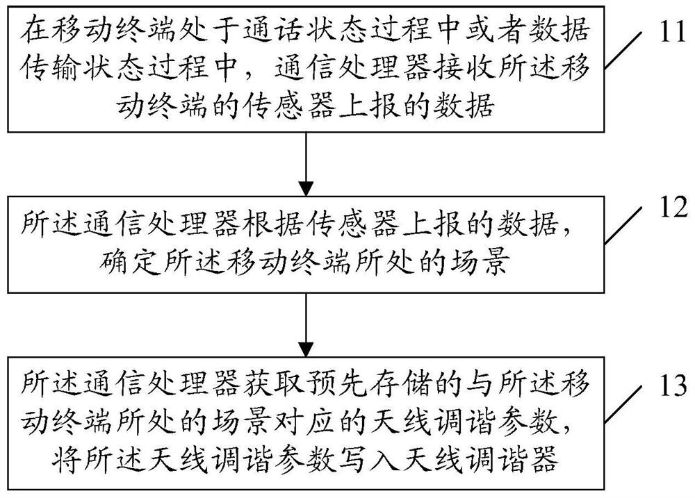 Method for processing antenna tuning parameters and mobile terminal