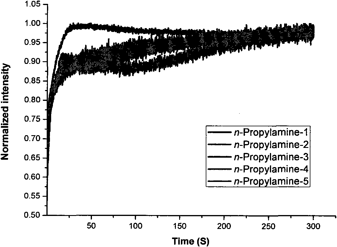 Composite sensing material of fluorescent conjugated polymer and organic metal complex and application