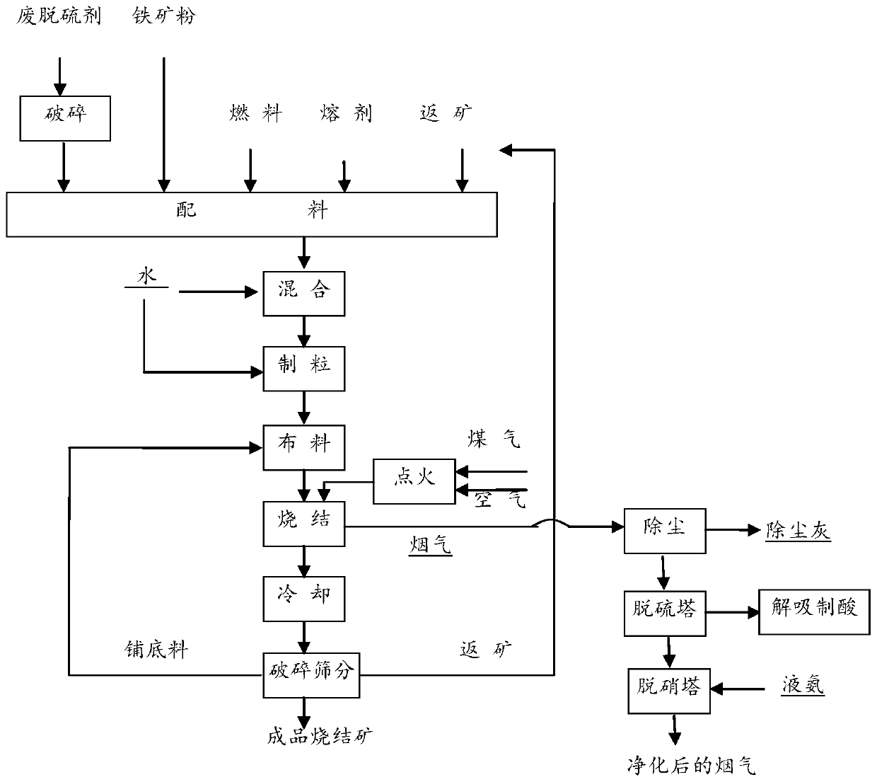 A kind of treatment method of waste desulfurization agent