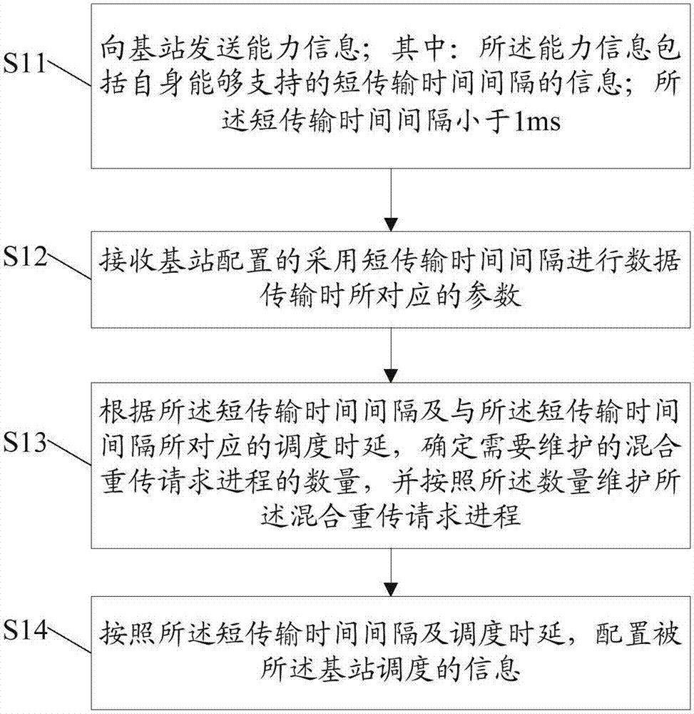 Transmission scheduling method, user equipment and base station