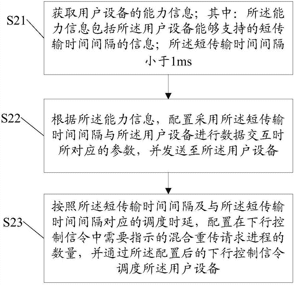 Transmission scheduling method, user equipment and base station