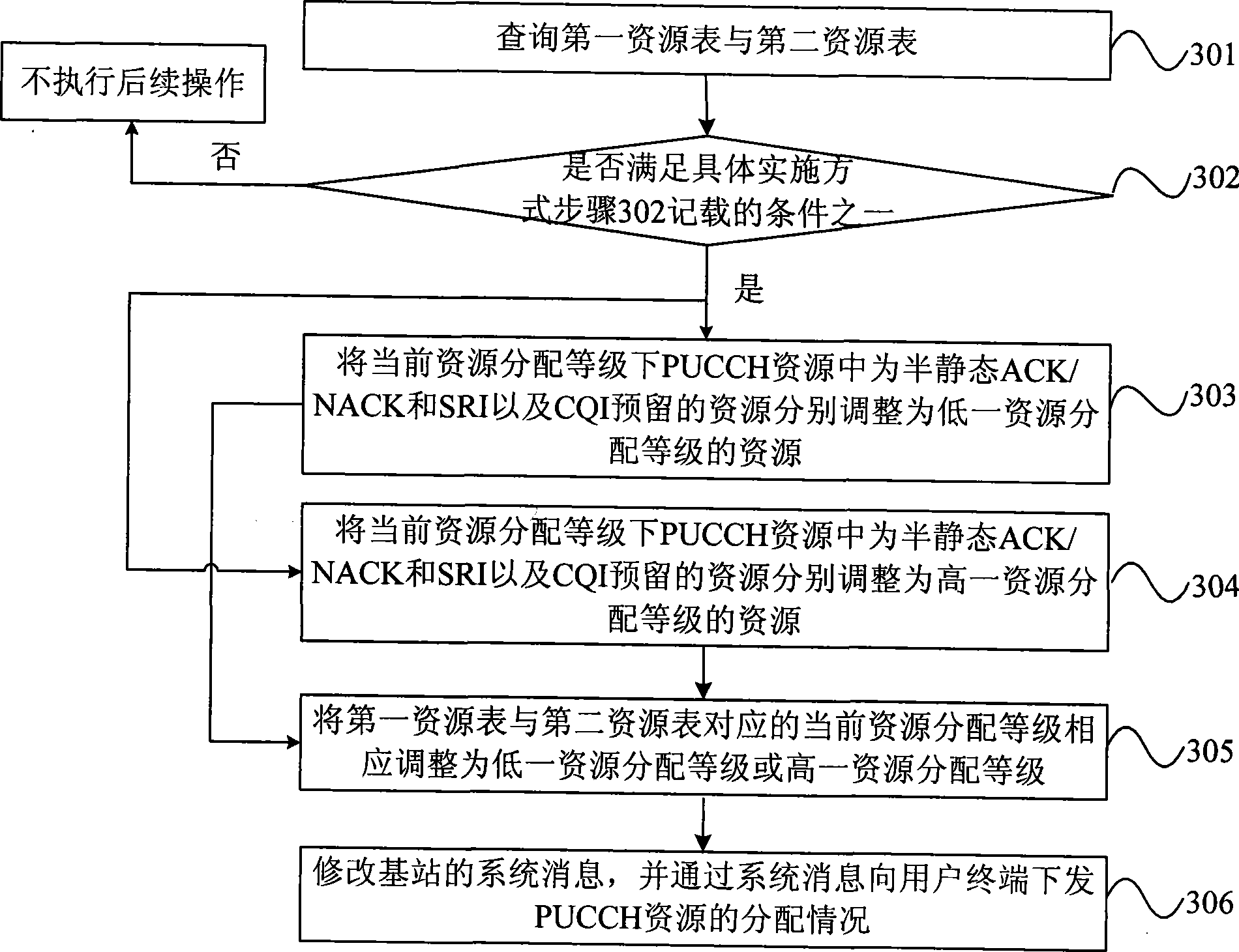 Resource allocation method and apparatus for physical uplink control channel, and base station