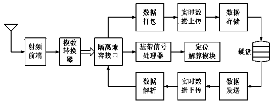 Global navigation satellite system (GNSS) receiver system with intermediate frequency recording and replaying functions