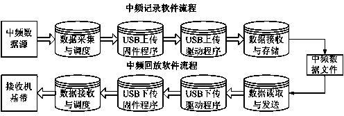 Global navigation satellite system (GNSS) receiver system with intermediate frequency recording and replaying functions