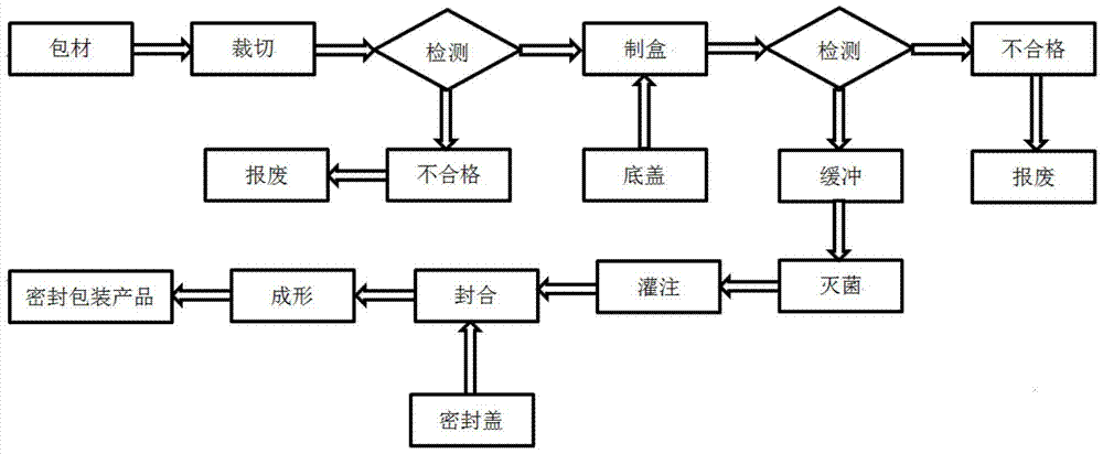 Integrated packaging box making and filling equipment and its box making and filling process