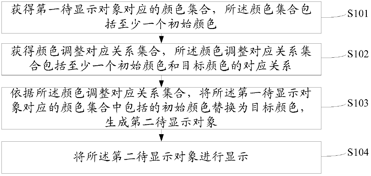 Display method and device