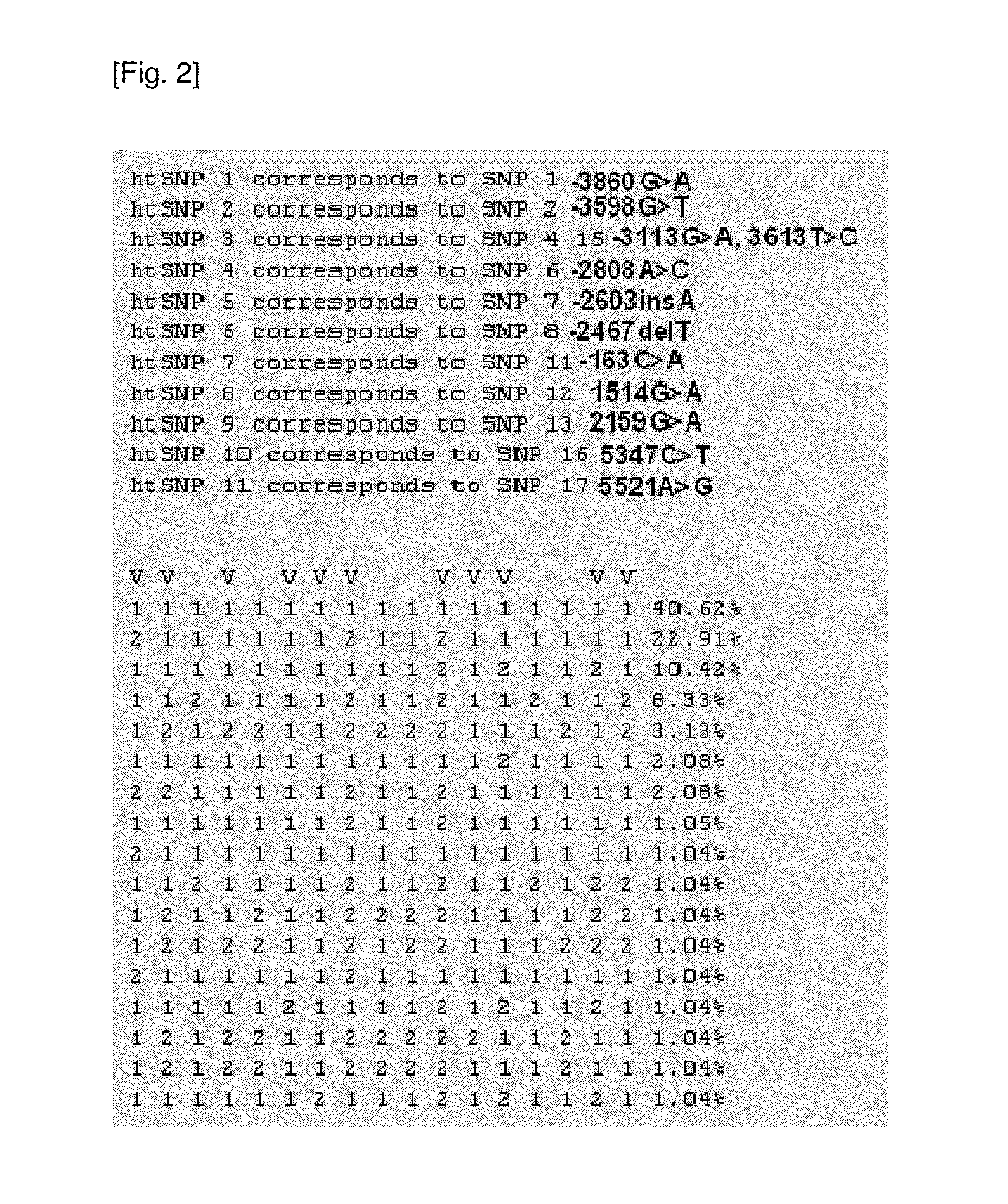 HtSNPs FOR DETERMINING A GENOTYPE OF CYTOCHROME P450 1A2, 2A6 AND 2D6, PXR AND UDP-GLUCURONOSYLTRANSFERASE 1A GENE AND MULTIPLEX GENOTYPING METHODS USING THEREOF