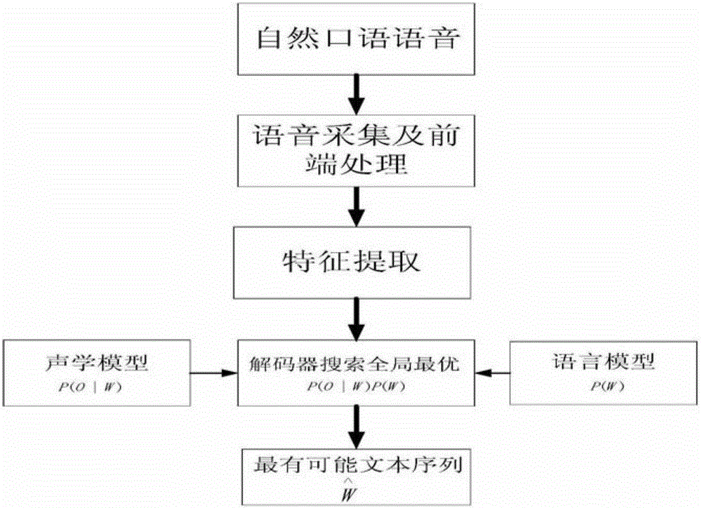 Modeling method and modeling system of acoustic model for speech recognition