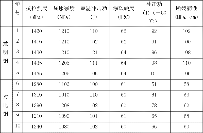 Carburized bearing steel for high-speed railways and preparation method thereof