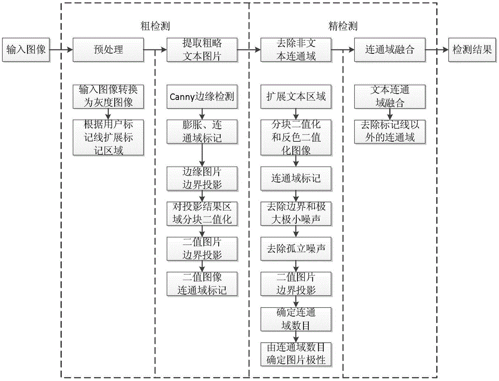 An interactive natural scene text detection method