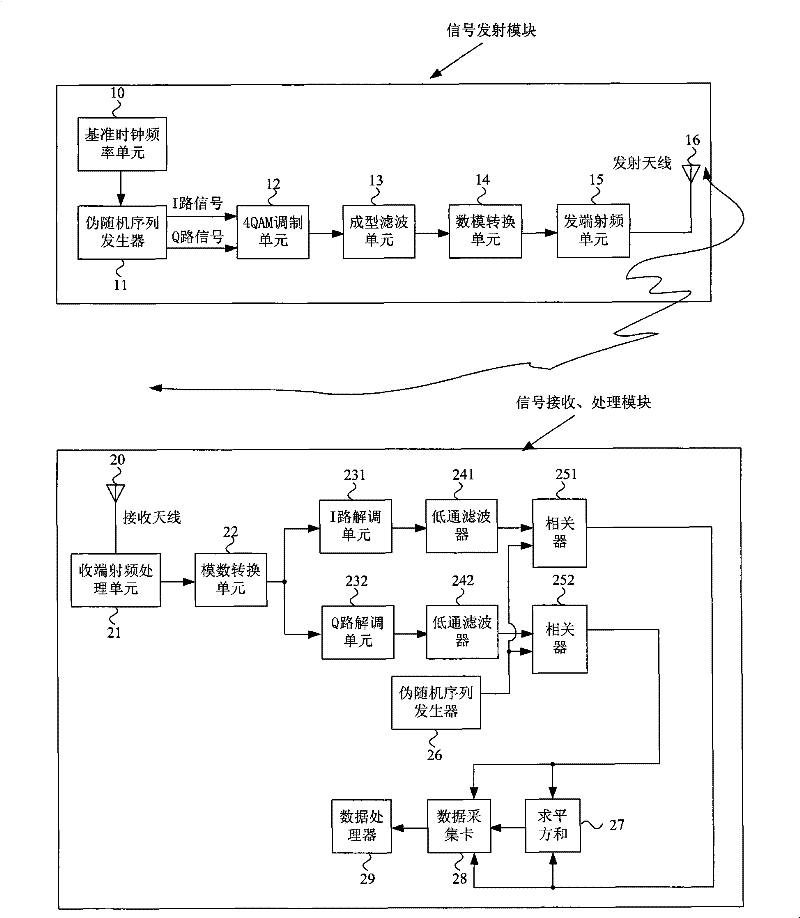 Wireless channel parameter measurement device and method thereof