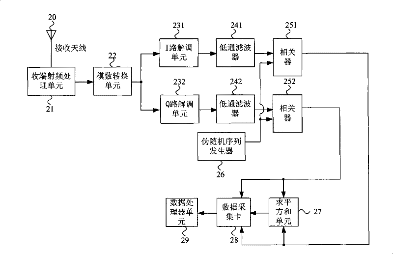 Wireless channel parameter measurement device and method thereof