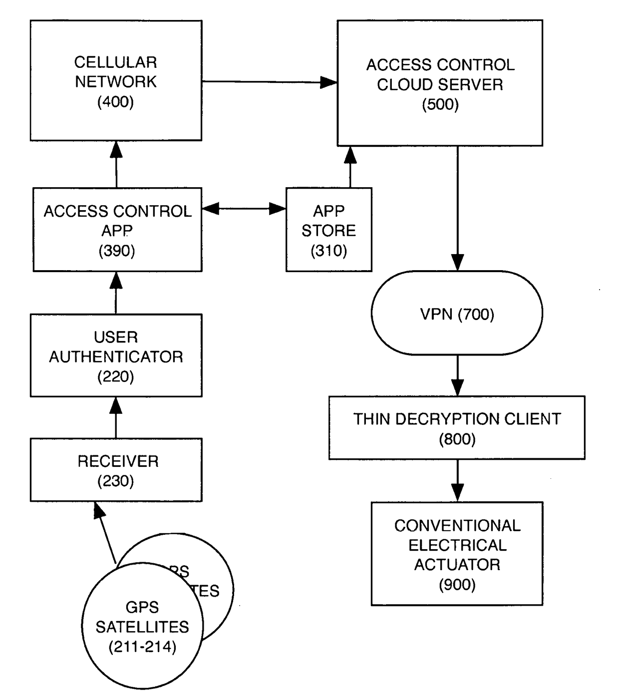 Analytic Identity Measures for Physical Access Control Methods