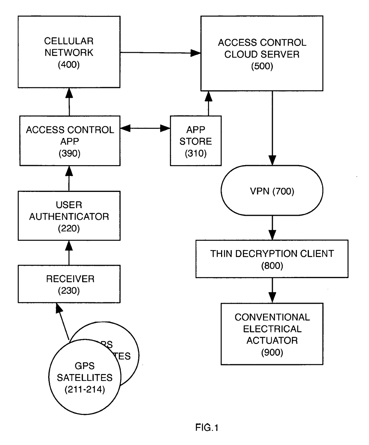 Analytic Identity Measures for Physical Access Control Methods