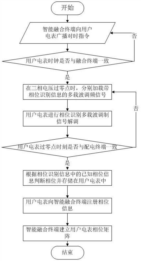 User-transformer relationship identification method based on multi-carrier frequency modulation characteristic identification signal