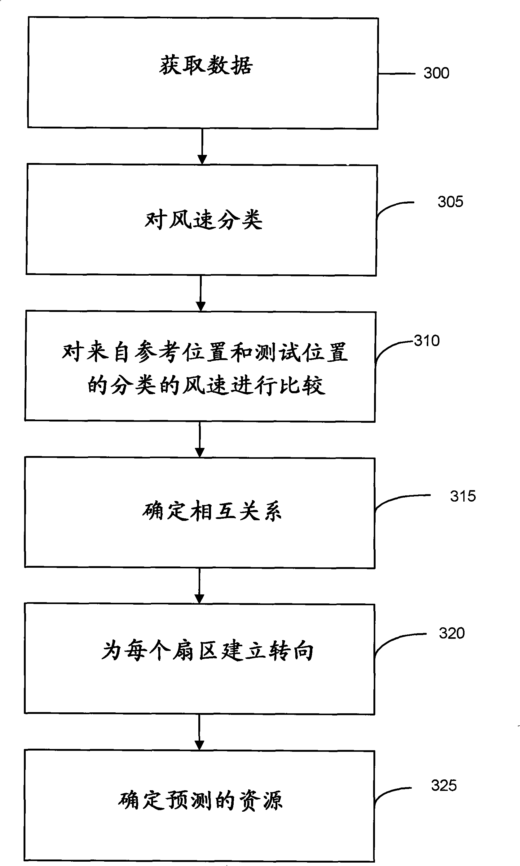 Method and apparatus for determining wind farm electricity production