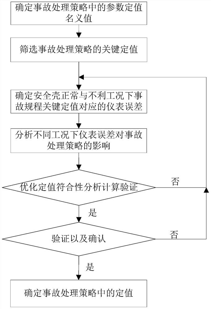 A Method for Determining Accident Strategy Value of Nuclear Power Plant Based on Containment Conditions