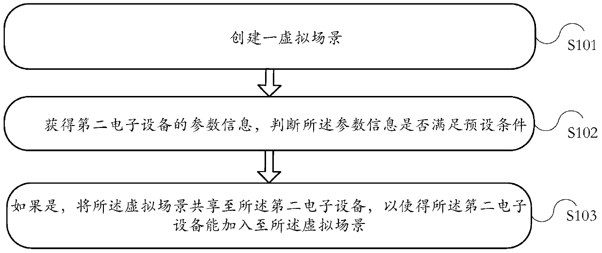 An information processing method and first electronic device