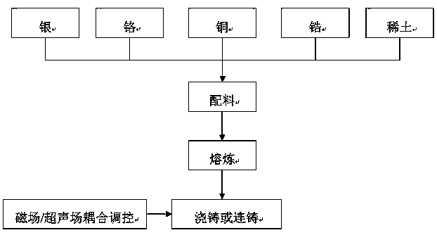 Method for preparing Cu-Cr alloy by means of magnetic field/ultrasonic field coupling