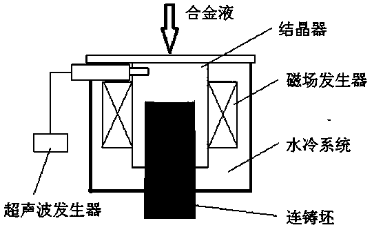 Method for preparing Cu-Cr alloy by means of magnetic field/ultrasonic field coupling