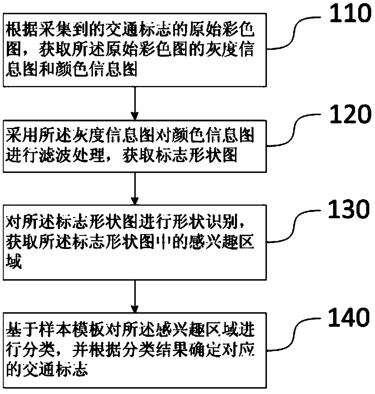Method and device for identifying traffic signs