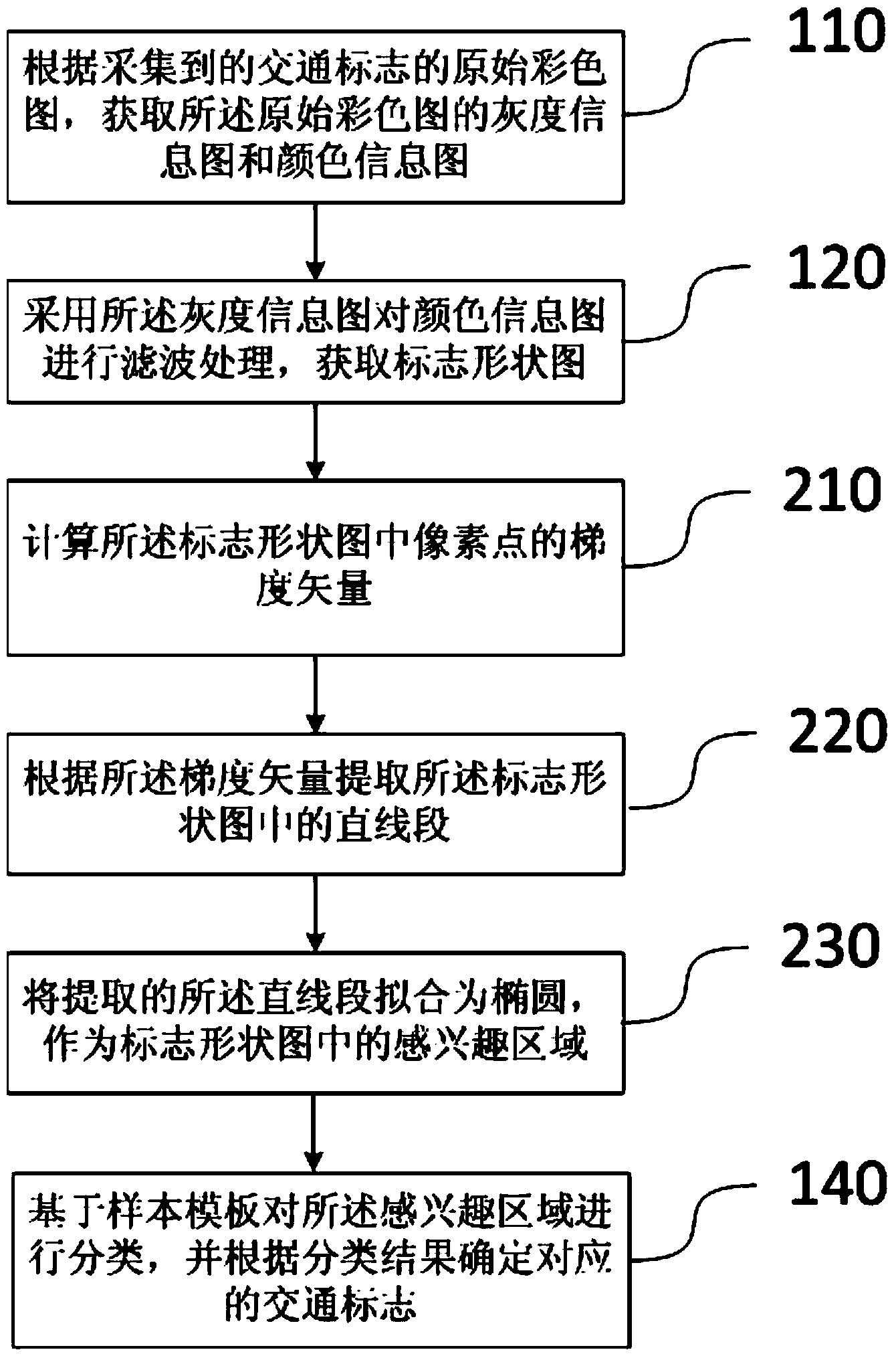 Method and device for identifying traffic signs